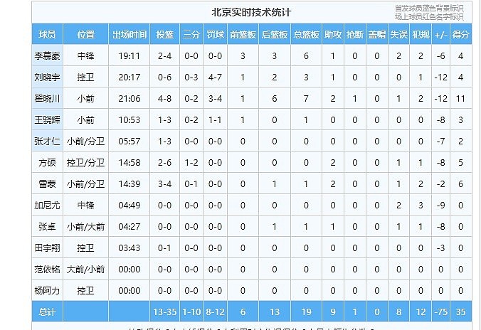 进攻乏力！北京男篮上半场仅得35分 其中首节11分 - 2