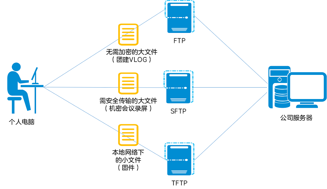 FTP、SFTP、TFTP，文件传输协议怎么选？ - 7