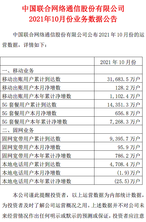 中国联通 10 月新增 5G 套餐用户 656.8 万，中国电信新增 1295 万 - 1