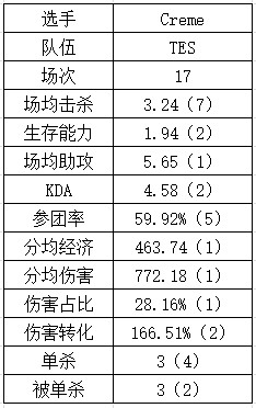 登峰组中单数据：Rookie吃草挤奶略显尽力？Yagao多项垫底躺赢？ - 4