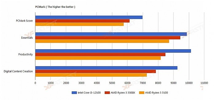 Intel 12代酷睿i3-12100偷跑：秒杀Zen3锐龙3 - 4
