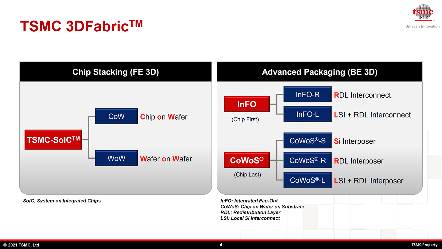 台积电展示 CoWoS 封装技术路线图：128GB HBM2e 显存，已用于 AMD MI200 - 6