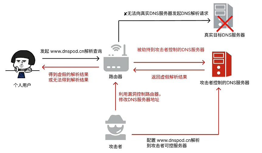 腾讯云：监测到国内大量家用路由器遭 DNS 劫持，服务器端现已恢复 - 1