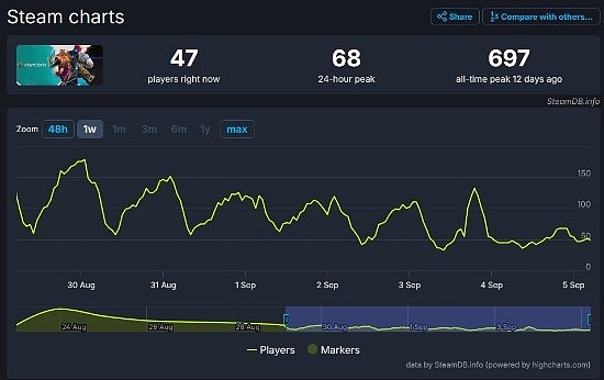 ?47个吃史大王？《星鸣特攻》Steam关服前一天还有47人游玩 - 1