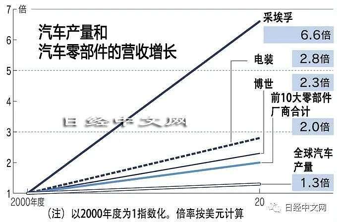 日经中文网：看汽车零部件厂商的10年沉浮 - 2