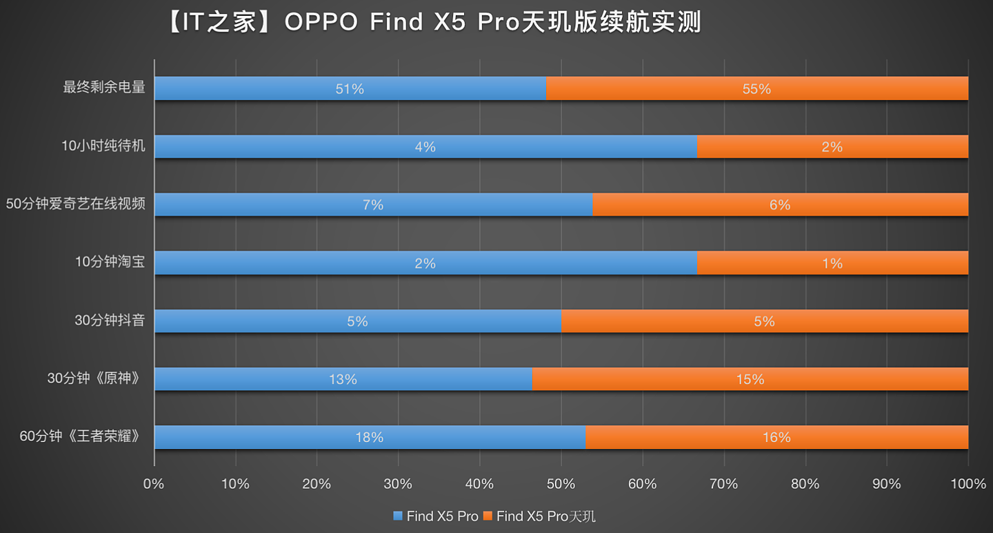 【IT之家评测室】OPPO Find X5 Pro 天玑 9000 版本评测：稳稳的“发哥” - 15