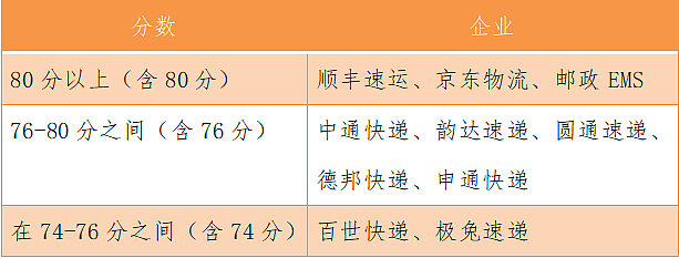 国家邮政局发布最新快递满意度：顺丰/京东/EMS前三 百世/极兔垫底 - 1