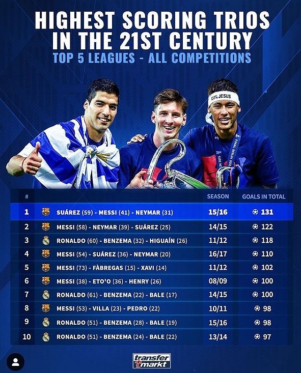 21世纪单赛季三叉戟进球榜：MSN&BBC均3次，梅西6上榜 - 1