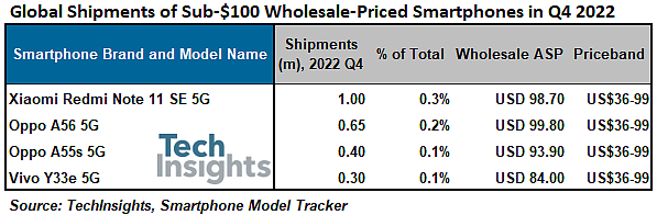 TechInsights：Redmi Note 11 SE 手机在 2022 年 Q4 全球出货量超 100 万部，批发价低于 100 美元 - 1