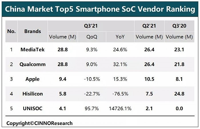 统计称三季度华为手机芯片出货量580万排国内第四：紫光展锐暴增147倍 - 1