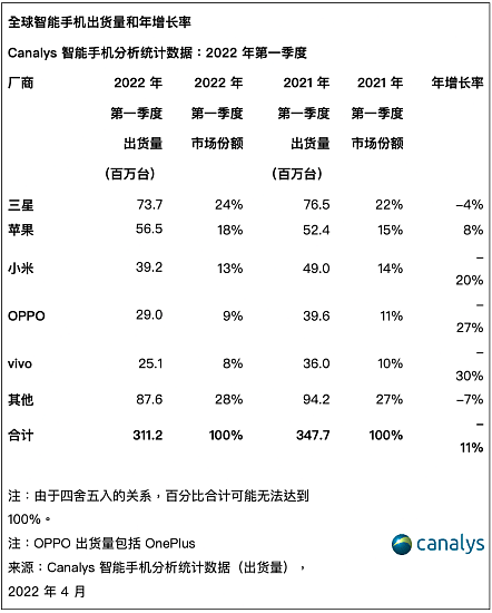 全球智能手机出货量震荡下行，小米如何抵御风险？ - 2