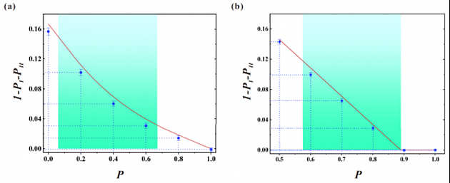 高维量子纠缠态的最优检测实验结果。（a）和（b）是两种不同的非最大纠缠态。图中绿色区域中的纠缠态不能用基于保真度的纠缠目击方法检测。