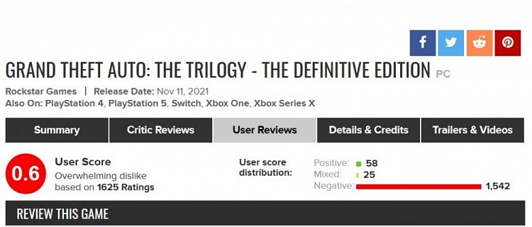 《GTA:三部曲》M站评分只有0.6！玩家说其是绝对的垃圾 - 1