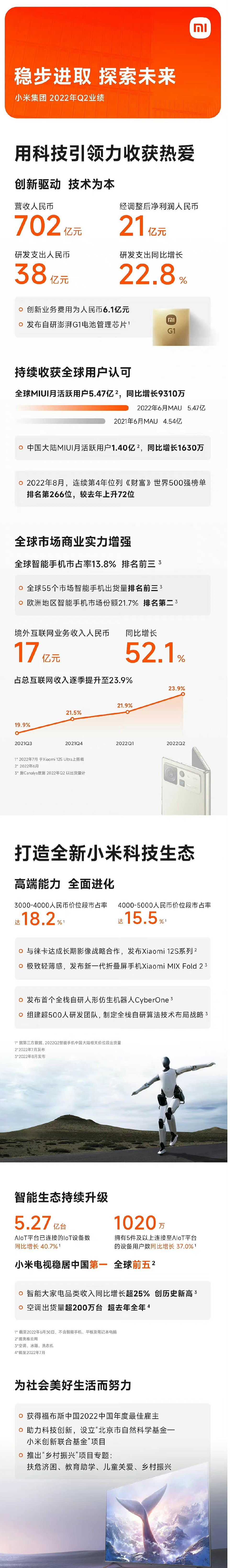 小米集团二季度财报发布：营收利润均下滑，智能手机出货量 3910 万台减少 26.2% - 4
