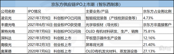 京东方带飞上游“小弟” 供应链密集IPO 4家登科创板 - 1