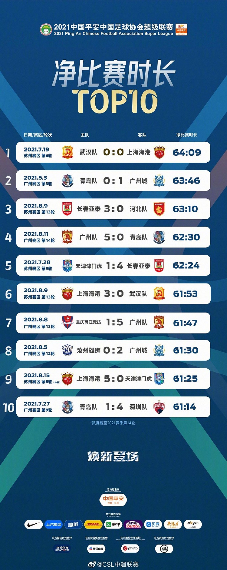 中超净比赛时长TOP10：第6轮武汉0-0海港居首 64分09秒 - 1