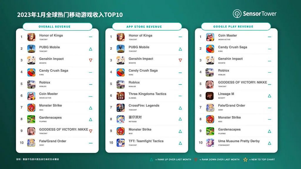 1月手游戏收入榜：腾讯王者荣耀蝉联冠军 全球收入2.5亿 - 1