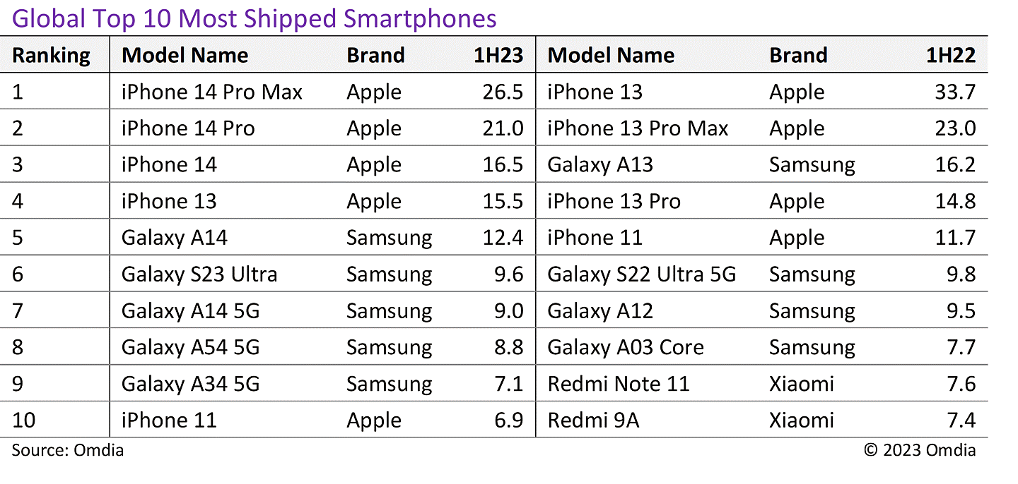 2650 万部，报告称苹果 iPhone 14 Pro Max 是今年上半年出货量最大机型 - 2