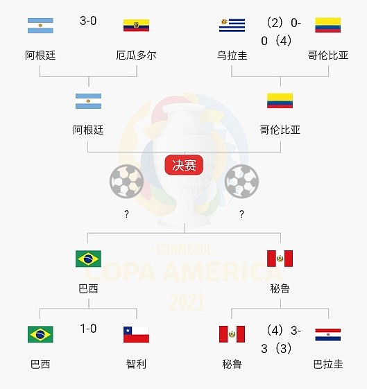 美洲杯4强对阵：巴西vs秘鲁 阿根廷vs哥伦比亚 - 1