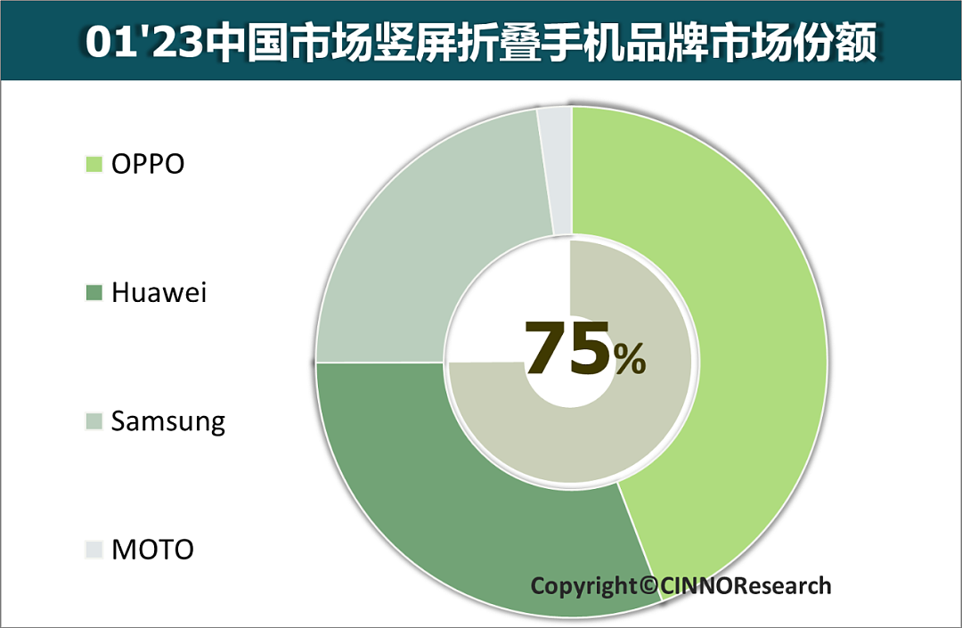 CINNO：1 月中国折叠屏手机销量同比增长 54%，OPPO 首次登顶 - 2