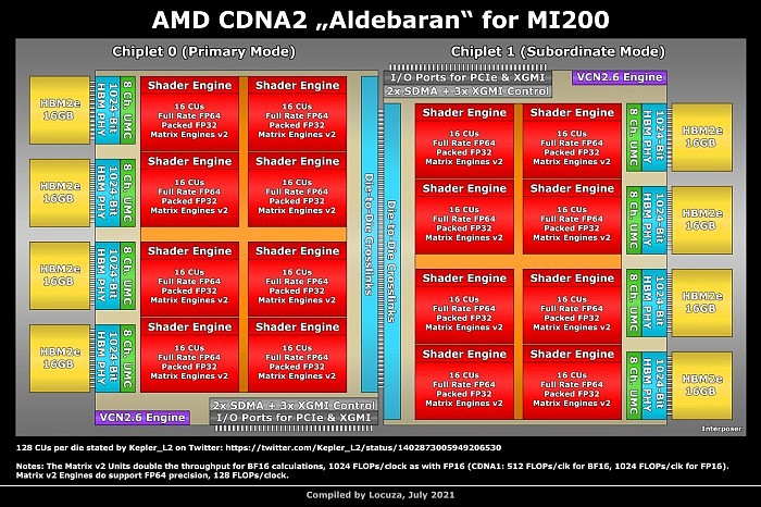 AMD Instinct MI200计算卡创纪录：显存确认128GB - 2
