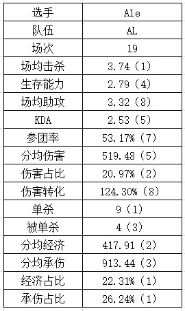 登峰组上单数据：shanji直接shy化？sheer多项未能超过平均值 - 4