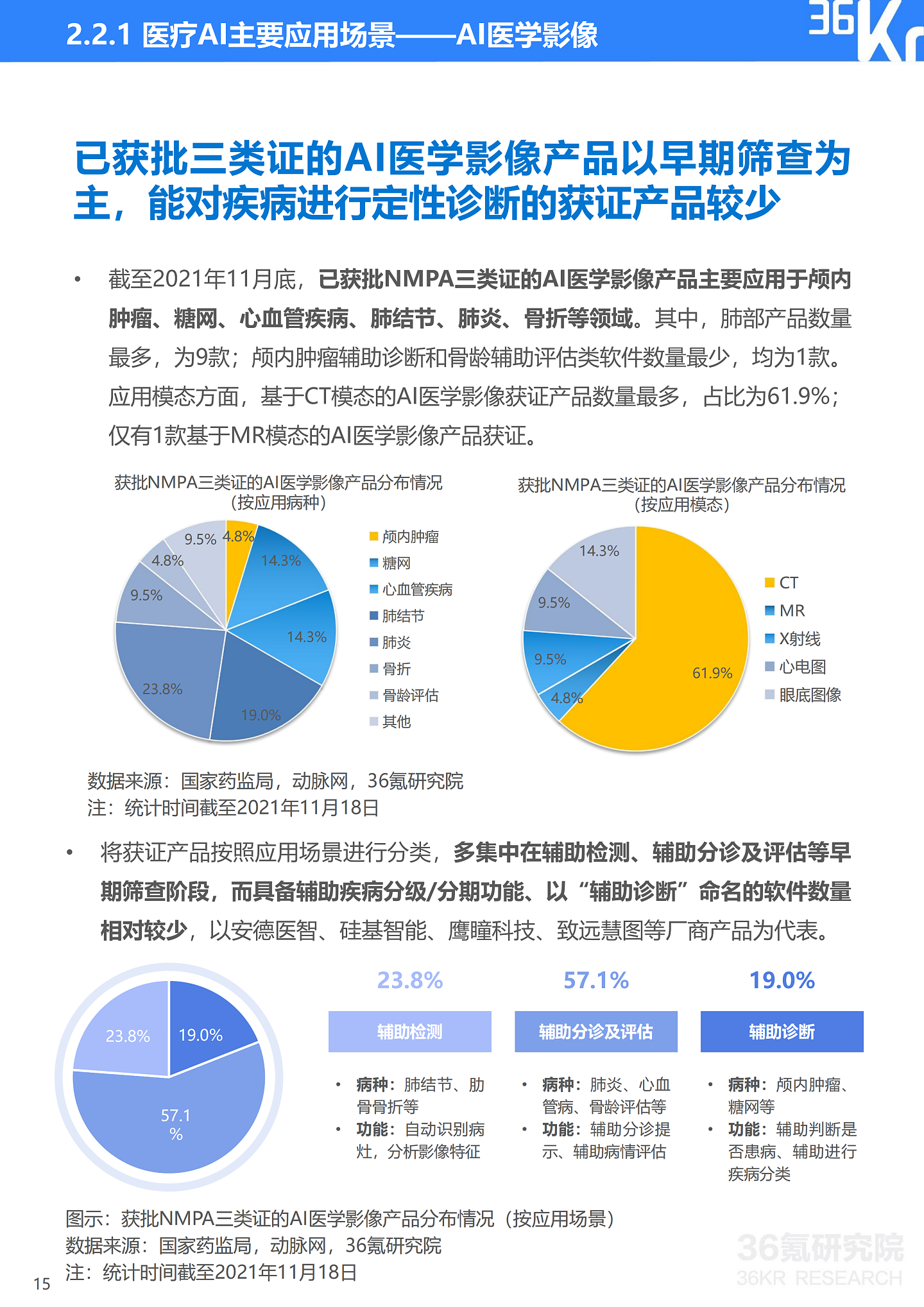36氪研究院 | 2021年中国医疗AI行业研究报告 - 18