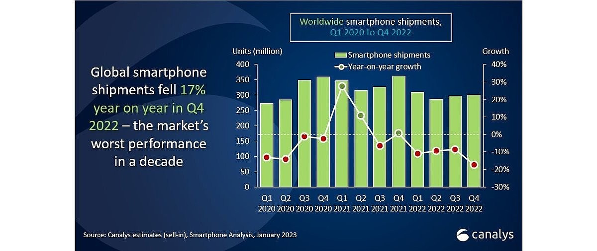 Canalys: Apple won the market share game in Q4 2022, Samsung took the whole year