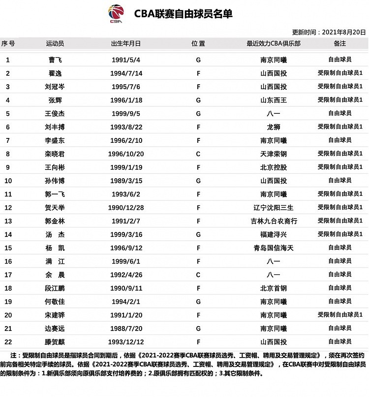 CBA自由球员名单：新增4人为曹飞、翟逸、刘冠岑以及张辉 - 2