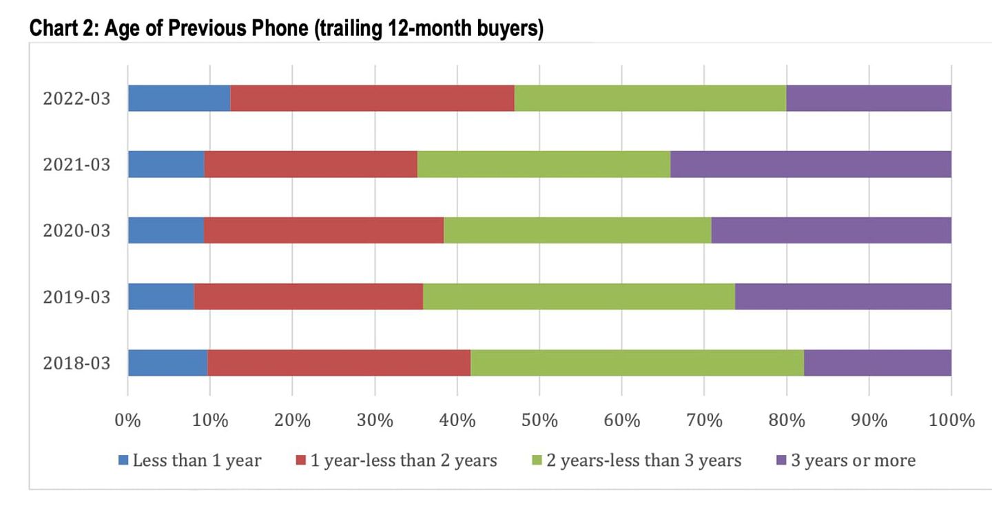 iPhone 13 mini机型在美国3月季度iPhone销量中占比只有3% - 3