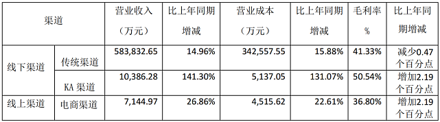 燕京啤酒二季度扭亏，净利润较去年下降20% - 4