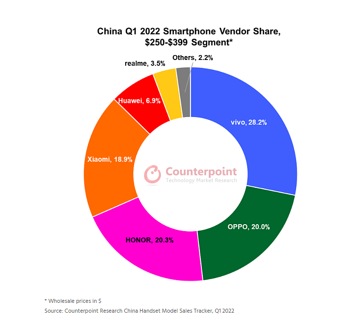 Counterpoint：一季度中国中高价位段智能手机市场份额同比增长 10%，vivo 夺冠 - 2