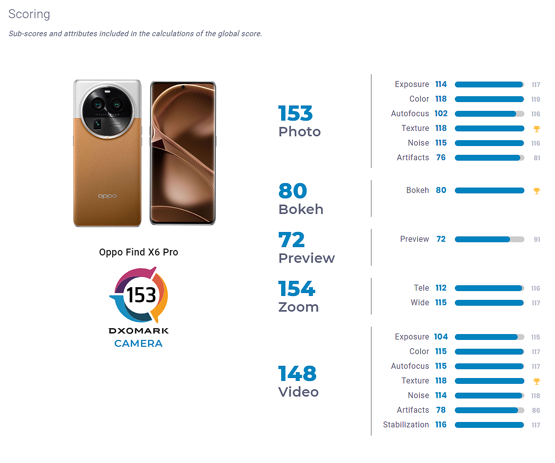 超越荣耀 Magic 5 Pro、华为 Mate 50 Pro，OPPO Find X6 Pro 153 分登顶 DXOMARK 手机影像全球排行榜 - 2