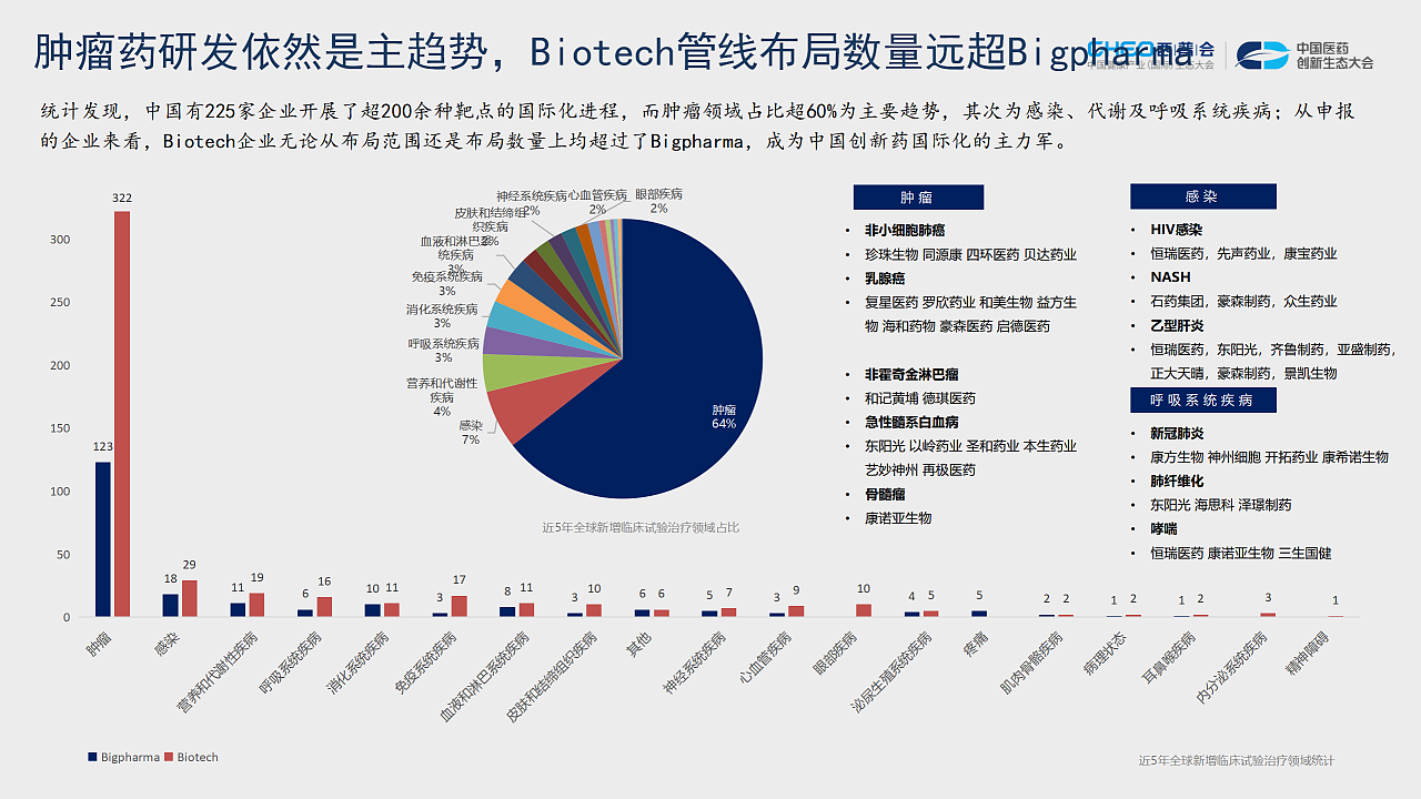 2021西普会 | 中国创新药进入“双循环” ，生物药领域或将弯道超车 - 15