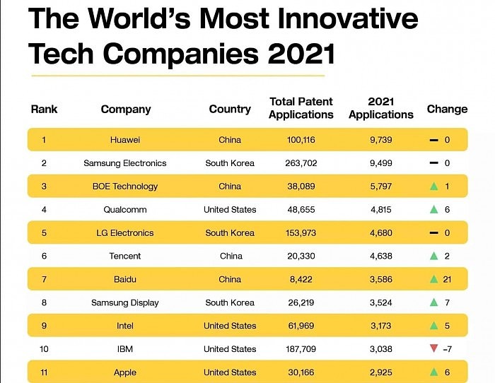 2021全球最具创新企业公布 华为超三星拿下第一 - 1