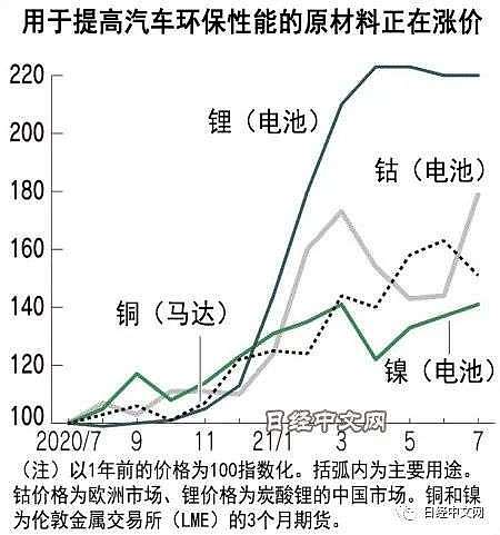 原料涨价或让日本6大车企少挣1万亿日元 - 1