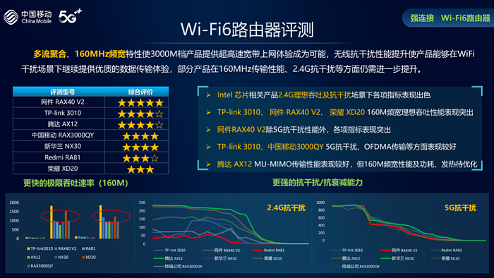 中国移动7款热门Wi-Fi 6路由评测：网件RAX40 V2排名第一 - 2