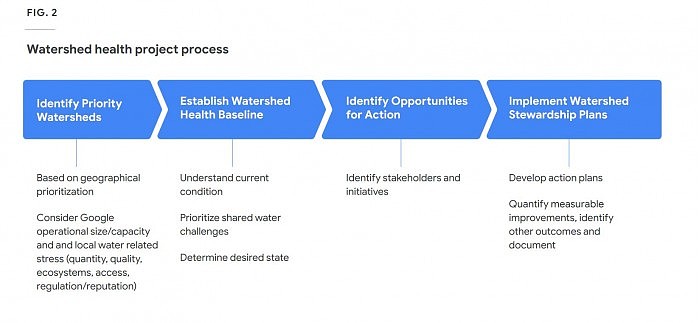 Google公布水资源管理目标：2030年补充水量超出消耗量 - 2