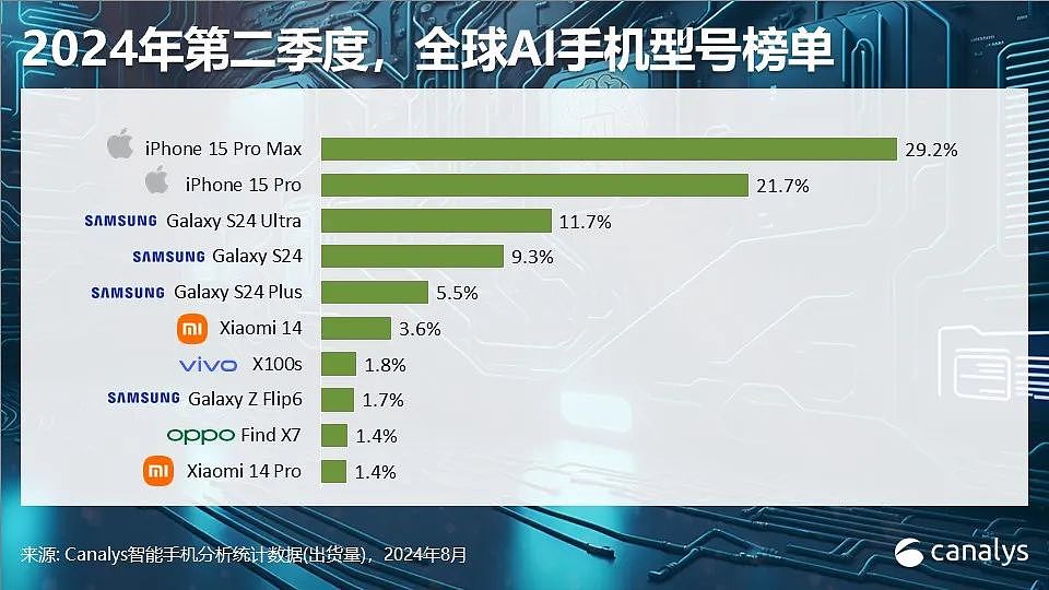 Canalys：今年全球智能手机出货量预测上调至 12 亿台，同比上升 5% - 3