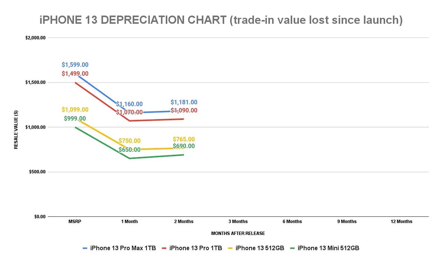 研究：iPhone13上市后的保值率远高于其他任何一款iPhone - 2