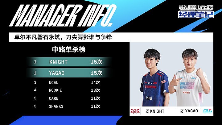 LPL春季赛中路单杀榜：Yagao/knight均为十五次并列第一 - 1