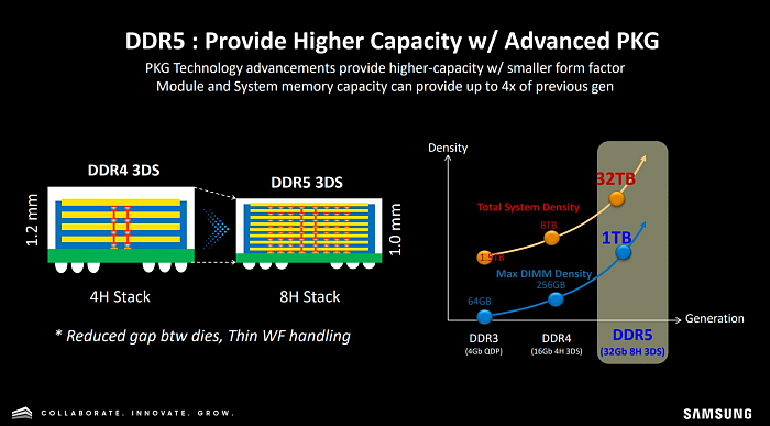 真的比SSD硬盘大了 三星研发1TB单条DDR5内存 - 2