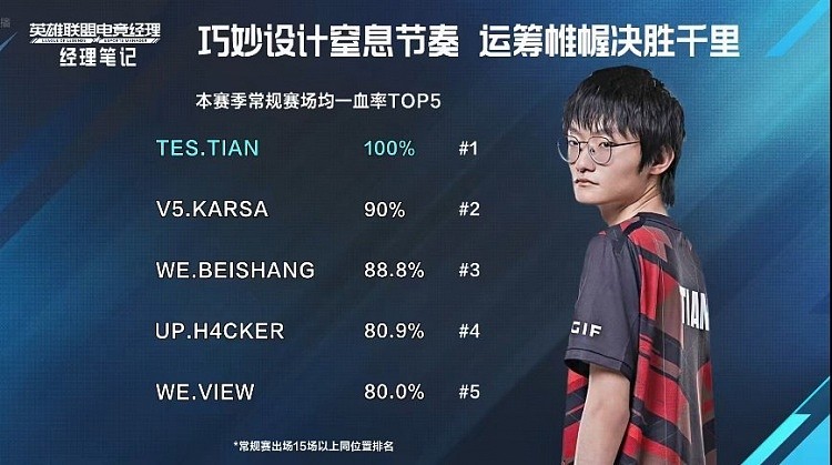 本赛季常规赛场均一血率TOP5：Tian以100％一血参与率稳居第一 - 1