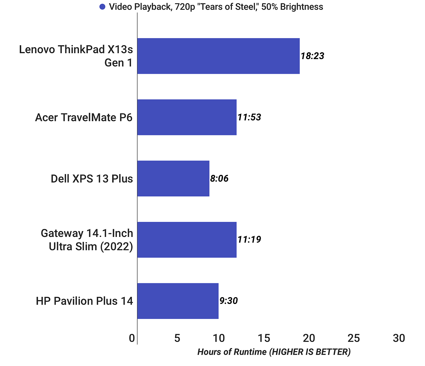 高通骁龙 8cx Gen3 外媒测试出炉，联想 ThinkPad X13s 续航表现优异 - 4