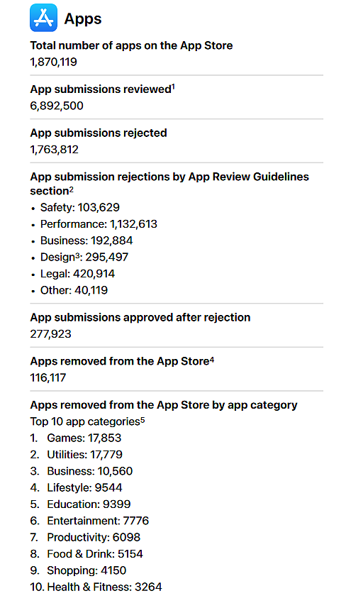 苹果发布 2023 年 App Store 透明度报告：审查 689 万款应用等 - 2