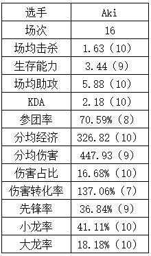 登峰组打野数据：Aki数据纯属幽默 Tian本赛季重回巅峰？ - 2