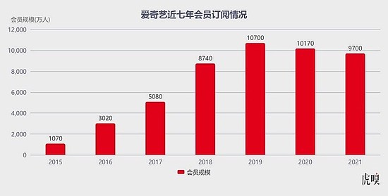 长视频平台正通过涨价“自救” VIP快看不起爱优腾了 - 2