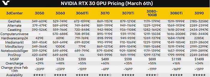 显卡价格持续走低 NVIDIA、AMD产品纷纷跌至1年新低 - 2