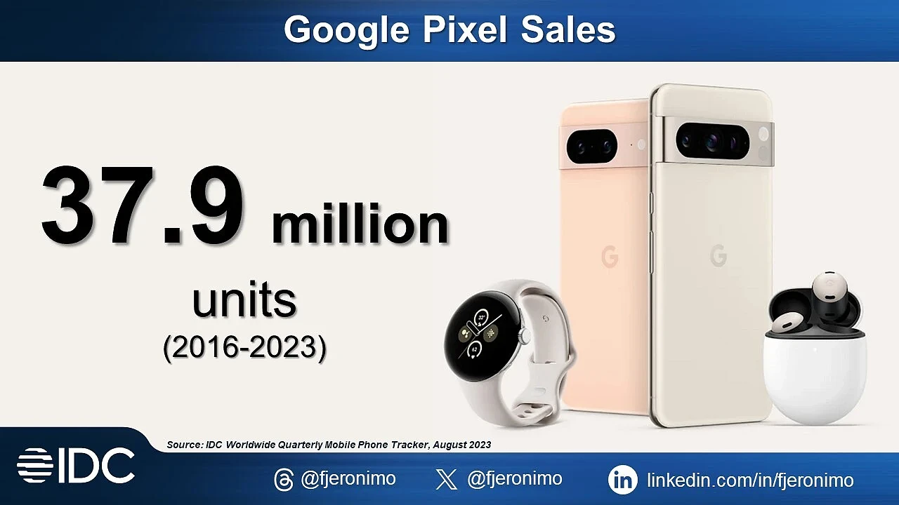从 2016 年到 2023 年，谷歌共卖出 3790 万部 Pixel 系列手机 - 2