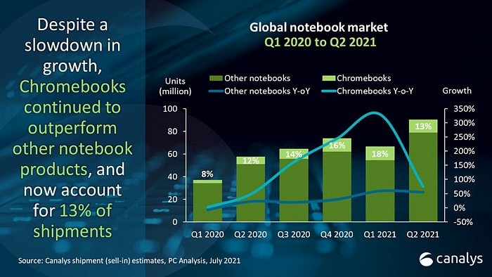 Chromebook第2季度出货量1190万台 同比增长75% - 1